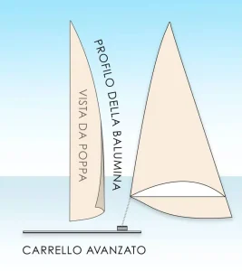 jib trimming traveler forth jib trimming traveler forth